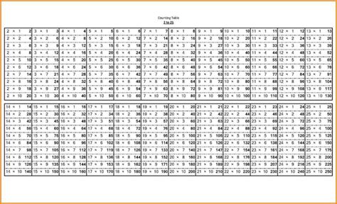 A Table With Numbers And Times For Each Item In The Table As Well As