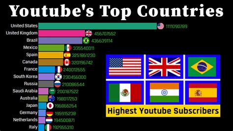 Top Countries Ranked By Youtube Subscribers 2005 2100 Subscribers