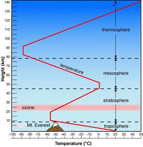 The Graph Shows The Layers Of Earths Atmosphere Which Statement Best
