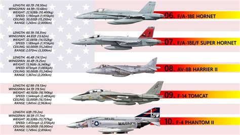 Top 10 American Fighter Jets Today Youtube