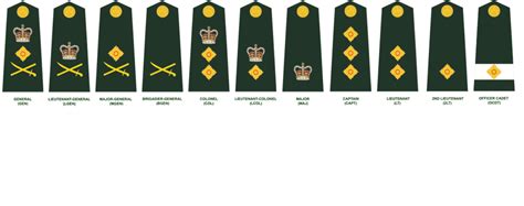 Canadian Forces Ranks