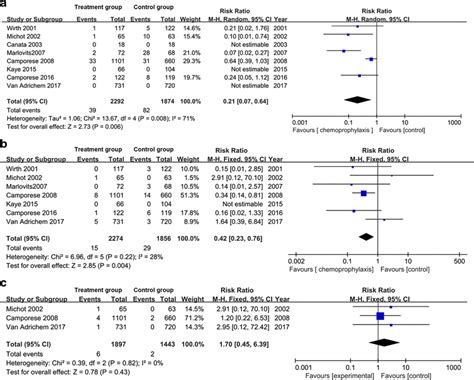 Comparison Of The Incidence Of Dvt A Vte B And Pulmonary Embolism