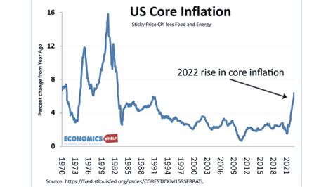 Core Inflation Definition Economics Help