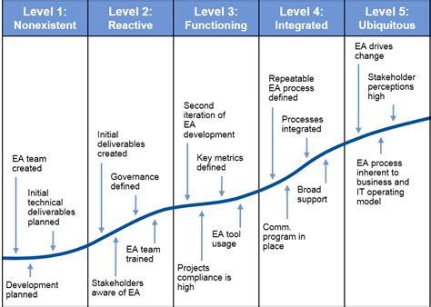 Nasa Technology Maturity Model