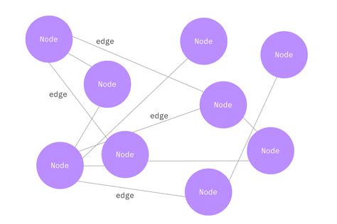 Creating Graphs With Javascript Graphs Are A Data Structure Comprised