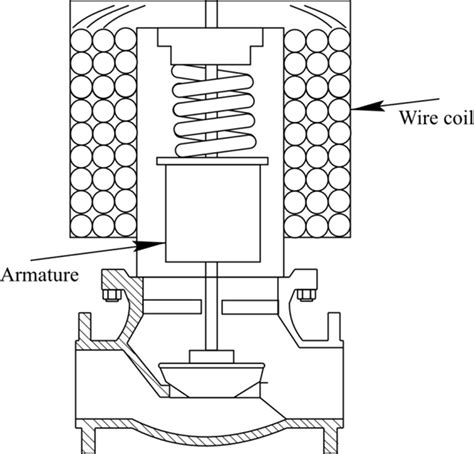 Solved Describe The Design And Operation Of A Solenoid Valve