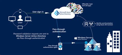 Azure Ad Connect Migration Von Passthrough Authentifizierung Pta Zu