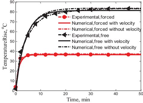 Transient Variation Of The Heat Pipe Temperature Rise With Time During Download Scientific