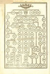 The Genealogies From Adam To Christ Bible Genealogy 1611 King James