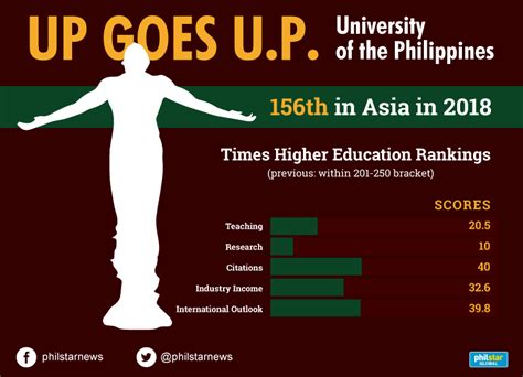 Last updated 6 july 2021 (mb) ies. UP rallies to 156th in Asia university rankings | Philstar.com