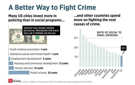 so you want to reduce crime the nation