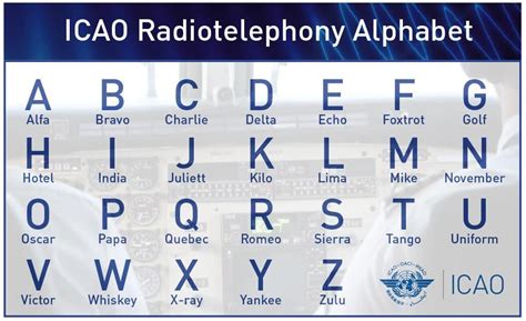 Alpha Bravo Charlie Why Aviation Uses The Phonetic Alphabet