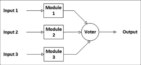 Architecture Of Triple Modular Redundancy Tmr Download Scientific