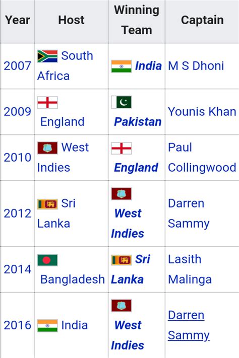 World Cup Champions List Cricket Valentine