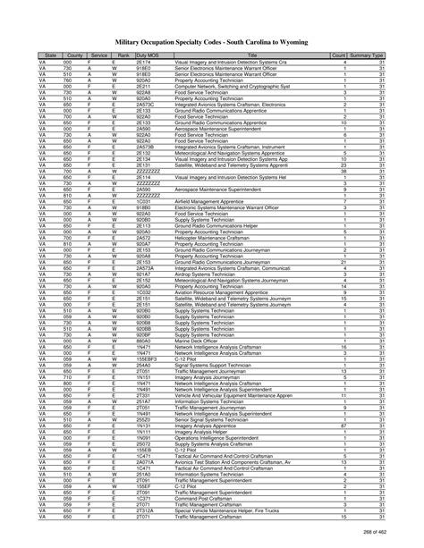 List Of Military Occupation Specialty Codes Mos By State And County