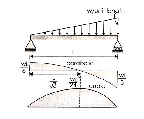 What Is Shear Force And Bending Moment