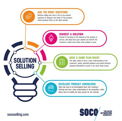 Solution Selling Infographic - SOCO Sales Training