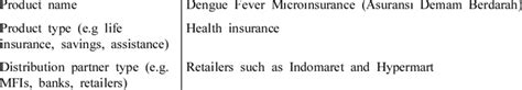 Specification Of Pruaman Microinsurance Products Download Scientific