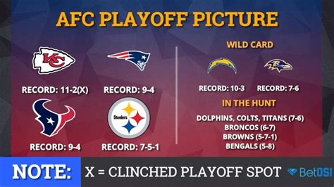 They've now won four consecutive games and aren't a team that anyone in the afc would look forward to playing. NFL Playoff Picture: AFC Clinching Scenarios And Standings ...