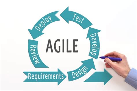 What Is Agile Software Development Designveloper