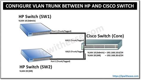 How To Configure Vlan Trunk Between Hp And Cisco Switch Ip With Ease