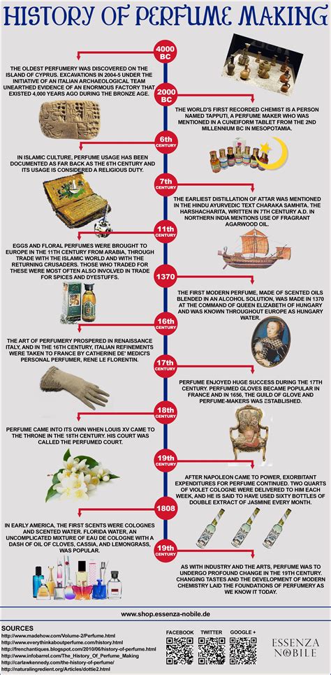 Infographic About The History Of Perfumes Perfume Making Fragrances