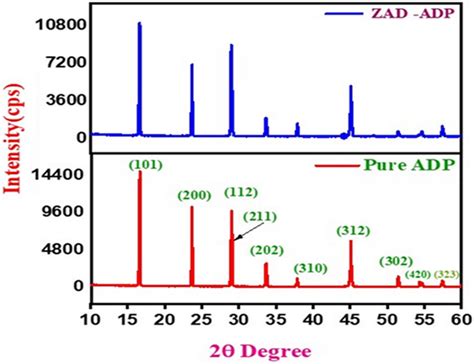 Powder Xrd Graph Of Pure And Zad Adp Crystals Download Scientific Diagram