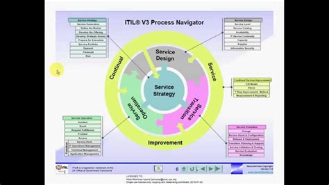 Mountainview Itil V3 Foundation Courseware And Mentored Elearning