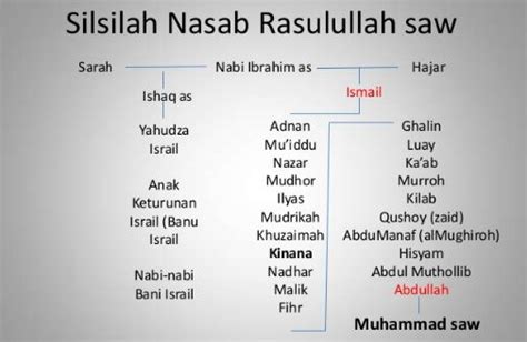 Nasab Nabi Muhammad Dari Abdullah Sampai Adnan