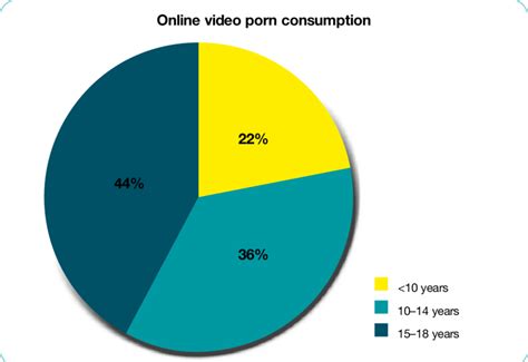 Online Video Porn Consumption In Under 18 Year Olds Figure Based On Download Scientific