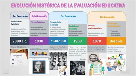 Historia De La Evaluacion Educativa Timeline Timetoast Timelines Photos