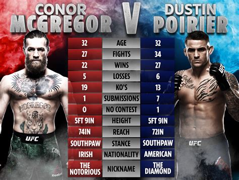 A lightweight rematch between former ufc featherweight and lightweight champion conor mcgregor and former interim champion dustin poirier is set to headline this event. UFC 264 - Conor McGregor vs Dustin Poirier 3 date: UK ...