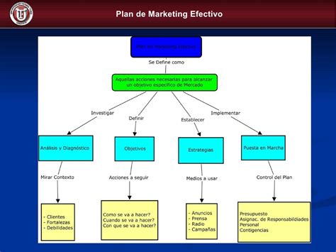 Mapa Conceptual Marketing