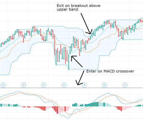 Best Donchian Channel Settings Strategy And Indicator Make 5 Trading