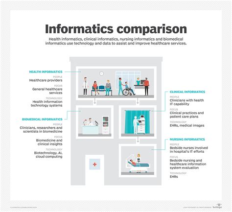 What Is Health Informatics Definition From Techtarget