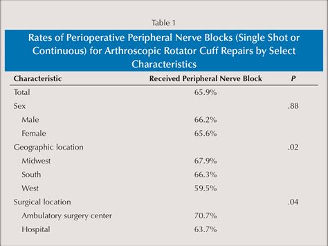 Continuous Peripheral Nerve Blocks Are Associated With Increased Rates