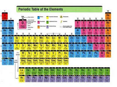 Penjelasan Dan Pengertian Sistem Periodik Unsur Di Kimia Lengkap