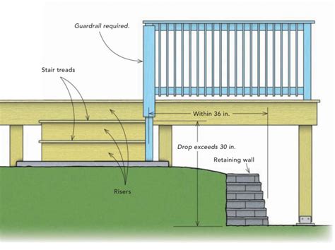 Deck guardrails (guards) should rise to at least 36 inches above the residential deck level. Interior Stair Railing Height Ontario | Psoriasisguru.com