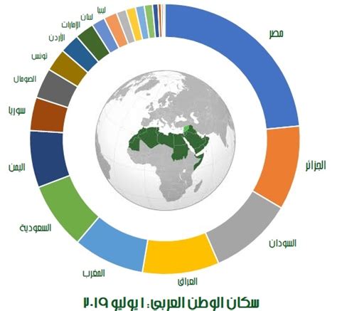 ترتيب عدد سكان الدول العربية ايميجز