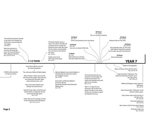 Revelation Timeline Grow Church