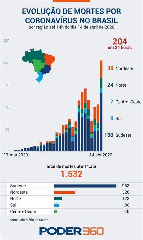 Escreva o nome de um município para descobrir. Compare as curvas de mortes no Brasil, EUA, Itália ...