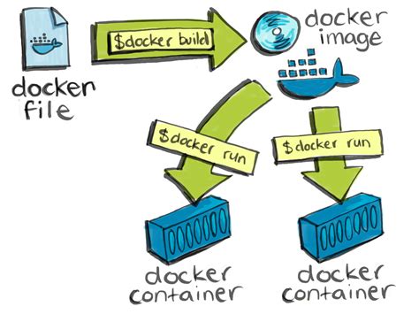 Connecting to a running docker container is helpful when you want to see what is happening inside the container. Getting started with Docker - images and containers