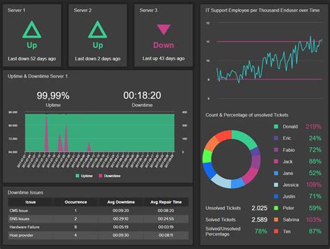 It Dashboards Templates And Examples For It Management Dashboard