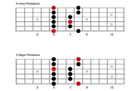 Major Scale Patterns Positions And Theory Major Scale Pentatonic My XXX Hot Girl