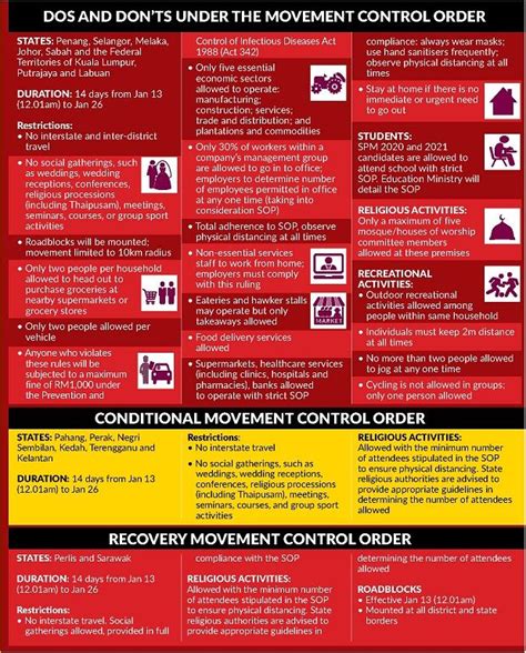 Malaysia's movement control order (mco) has been extended until 31st august 2020 and it is now entering the recovery phase which is now called the malaysia has been placed under a movement control order (mco) for 82 days since 18th march 2020. MCO 2.0 better than full lockdown, say retailers | The Star