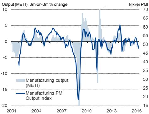 Japan Flash Pmi Signals Steepening Manufacturing Downturn As Exports Slump