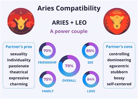 Aries And Leo Compatibility Love Life And Marriage