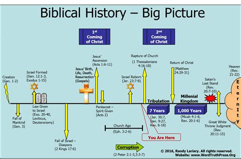 Bible History Timeline Poster Hugeret