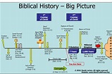Bible history timeline poster - hugeret