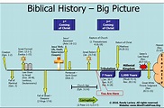 Chronological bible timeline - vsaturbo